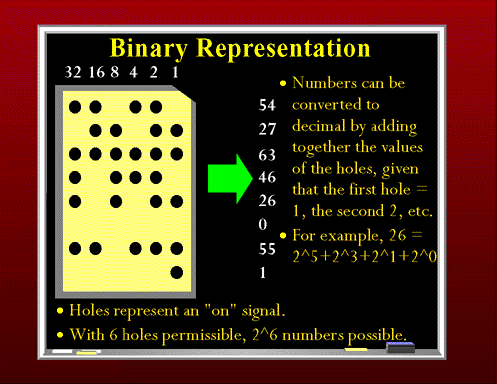 Binary Representation: